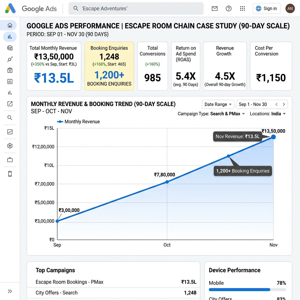 Ads Performance Rapid Scale